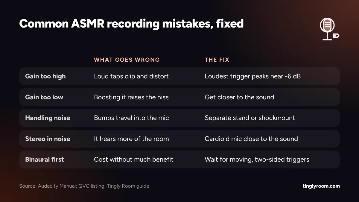 Five common ASMR recording mistakes and their fixes: gain too high, gain too low, handling noise, stereo in a noisy room and buying binaural first