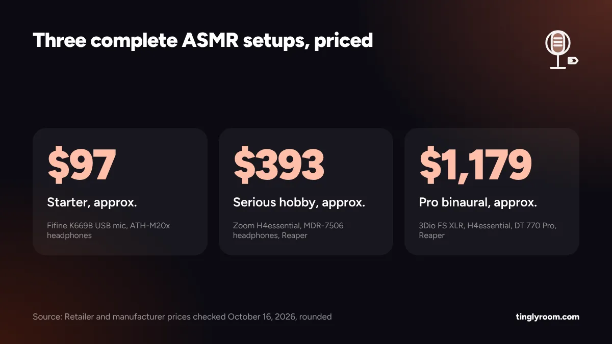 Three complete ASMR setups: starter about $97 with a USB mic and headphones, serious hobby about $393 with a stereo recorder, pro binaural about $1,179 with a 3Dio Free Space XLR