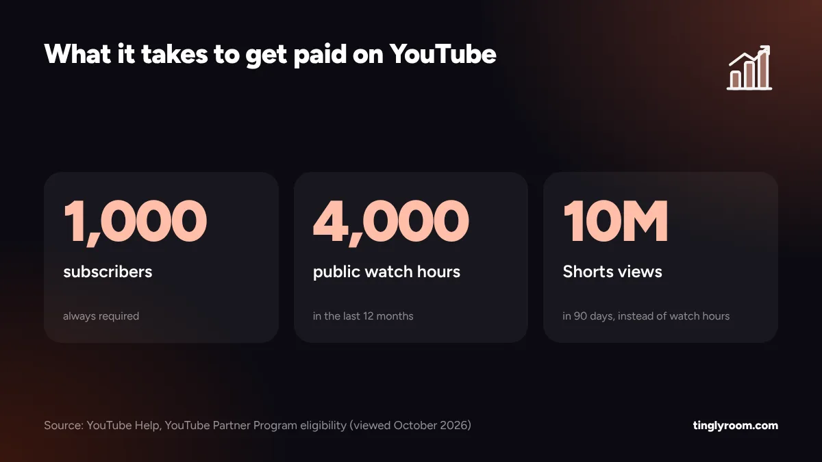The YouTube Partner Program bar: 1,000 subscribers, plus 4,000 public watch hours in 12 months or 10 million Shorts views in 90 days