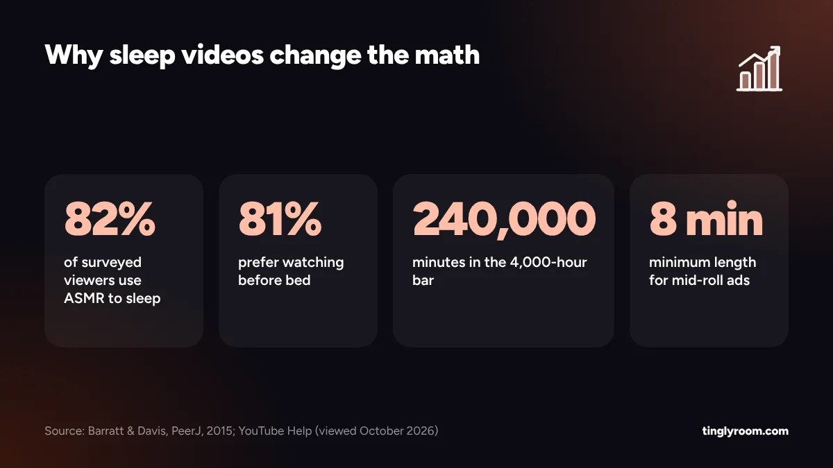 Why sleep videos change the math: 82% of surveyed ASMR viewers use it to sleep, 81% prefer watching before bed, the 4,000-hour bar equals 240,000 minutes, and mid-rolls need videos of 8 minutes or longer